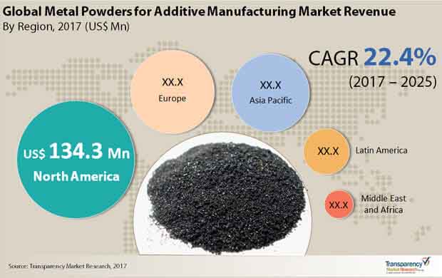 Global Metal Powders for Additive Manufacturing Market